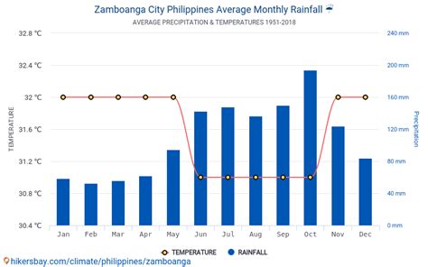 Weather forecast and conditions for Zamboanga City .